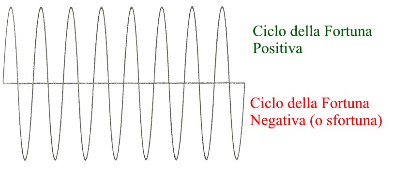 Onda e Frequenza della Fortuna