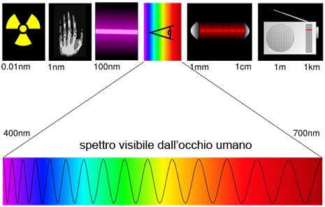 Spettro visibile dell'occhio umano